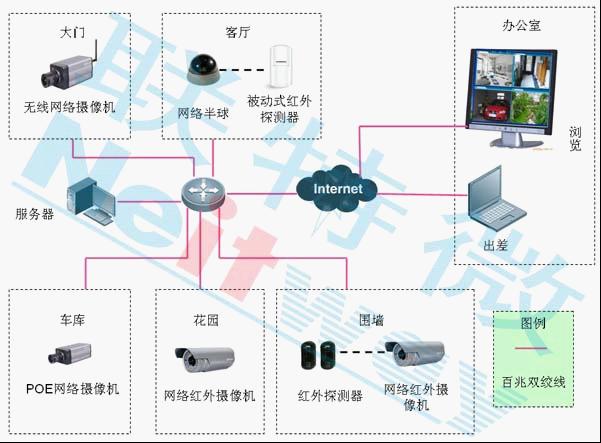 一:前言 随着网络通讯及传输技术的快速发展,通过家庭网络视频监控系统的建设,使得远程监控家庭状况成为现实。威视达康专业成产网络视频监控设备,针对家庭网络视频监控系统解决方案具有丰富的设计经验。 二:家庭网络视频监控系统需求分析 1)年轻的父母总是担心家中的小宝贝怎样了,每天在外都会牵肠挂肚。有了家庭网络视频监控系统,一切都变得简单了。在办公的闲暇时间,只须登上Internet,通过安装在家里的网络摄像机,调整适当的角度,就可以检查保姆看护宝贝的情况。可以远程观看孩子的一举